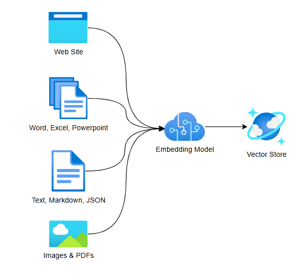 Indexing data in different formats using Kernel Memory