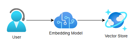 Searching Text Embeddings with Kernel Memory