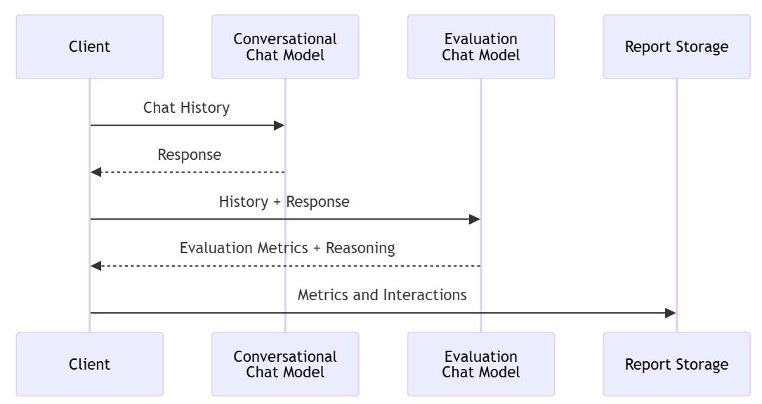 Communication diagram showing the different LLMs being used to generate and evaluate replies