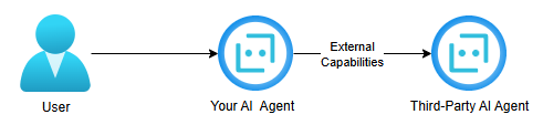 A2A allows your agent to send requests to external agents