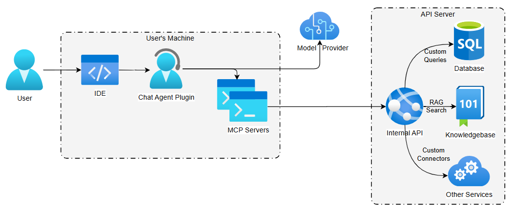 MCP Server running locally but connecting to an external API