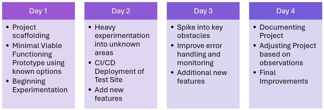 Launching AI Prototyping Projects