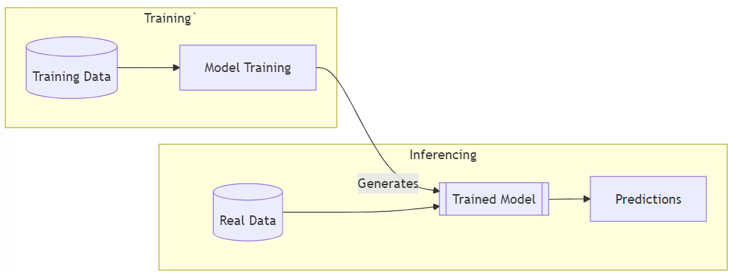 A diagram of data being used to train a model which can interpret new images