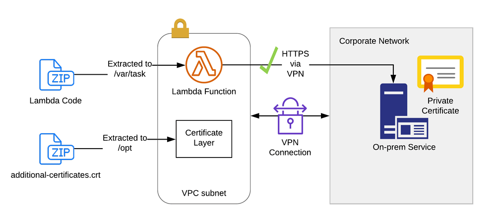 AWS Lambda Layer for Private Certificates