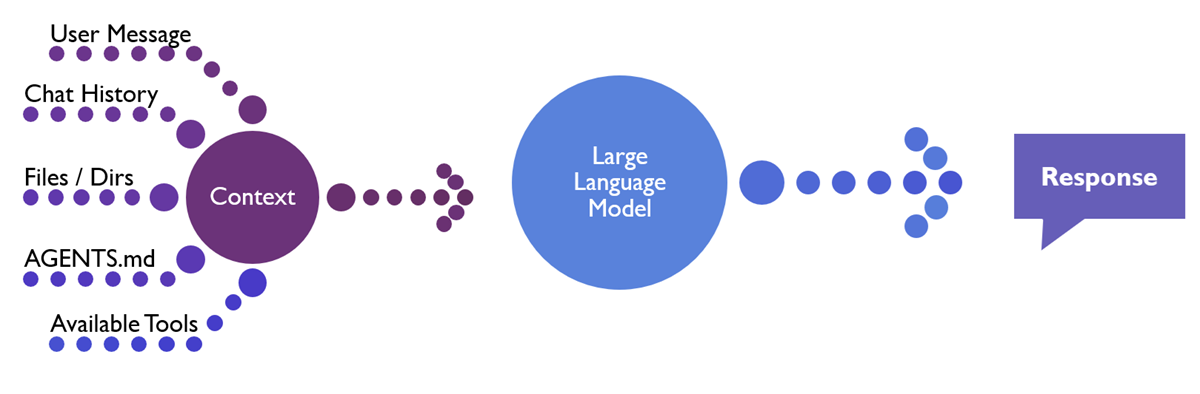 Context going into an LLM to produce an output