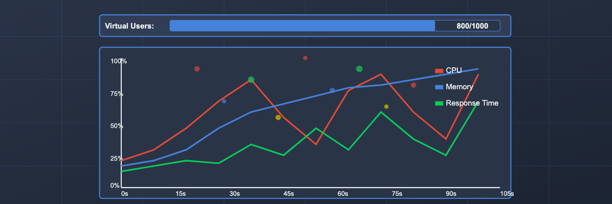 Open-source Load Testing