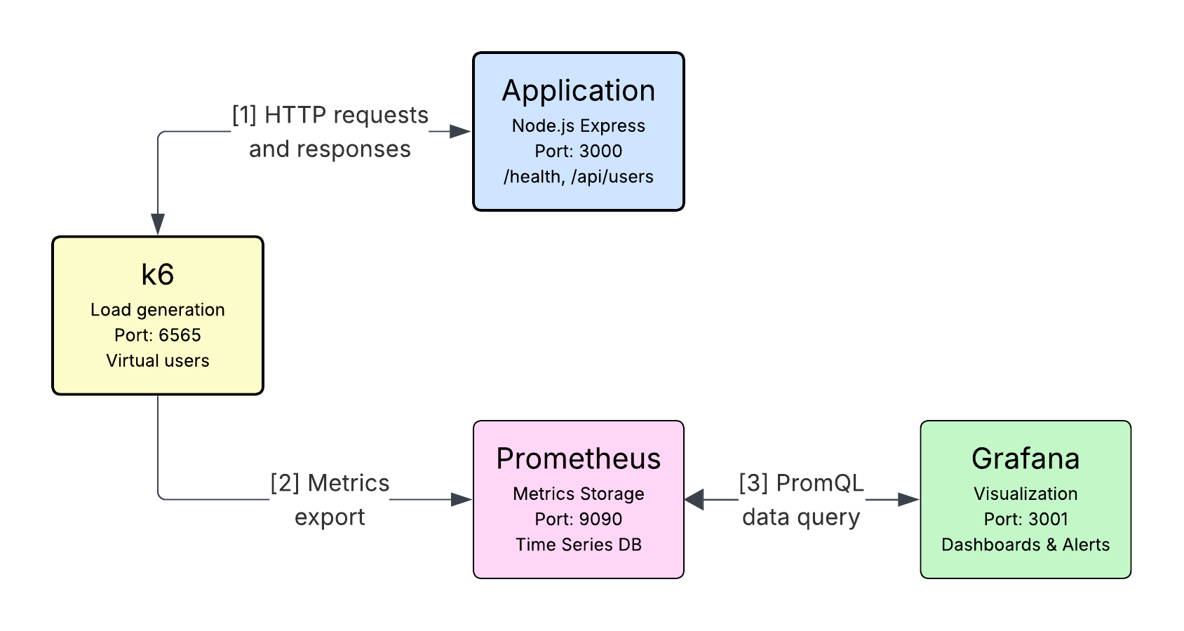 k6 architecture diagram