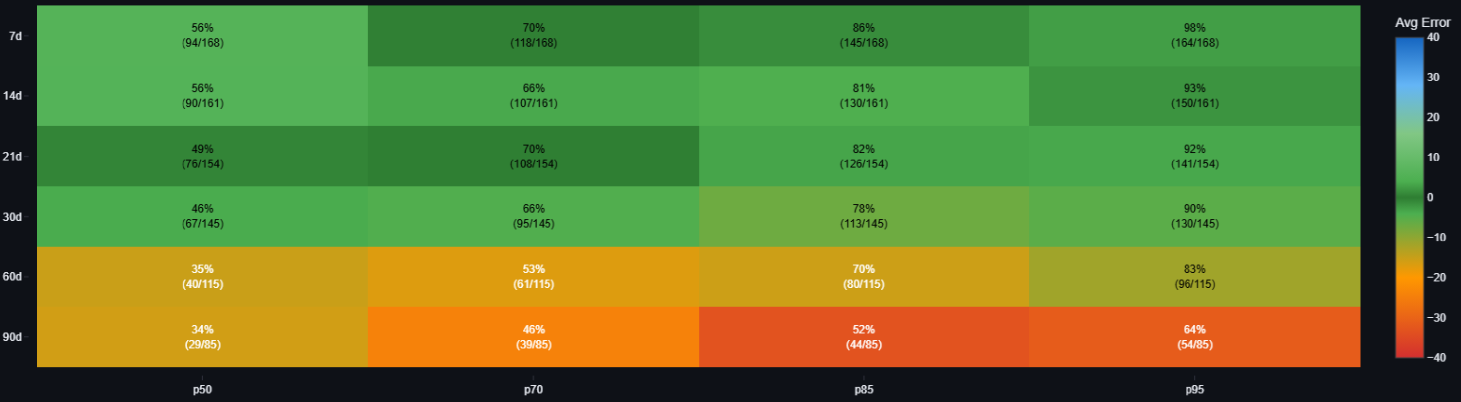 Project Conformity calibration heatmap