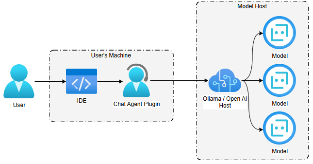 Self-hosting LLMs on network