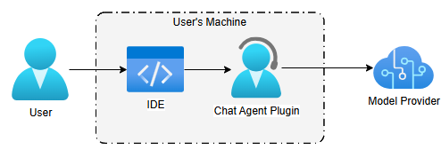A straightforward but limited approach with an IDE plugin connected to an LLM