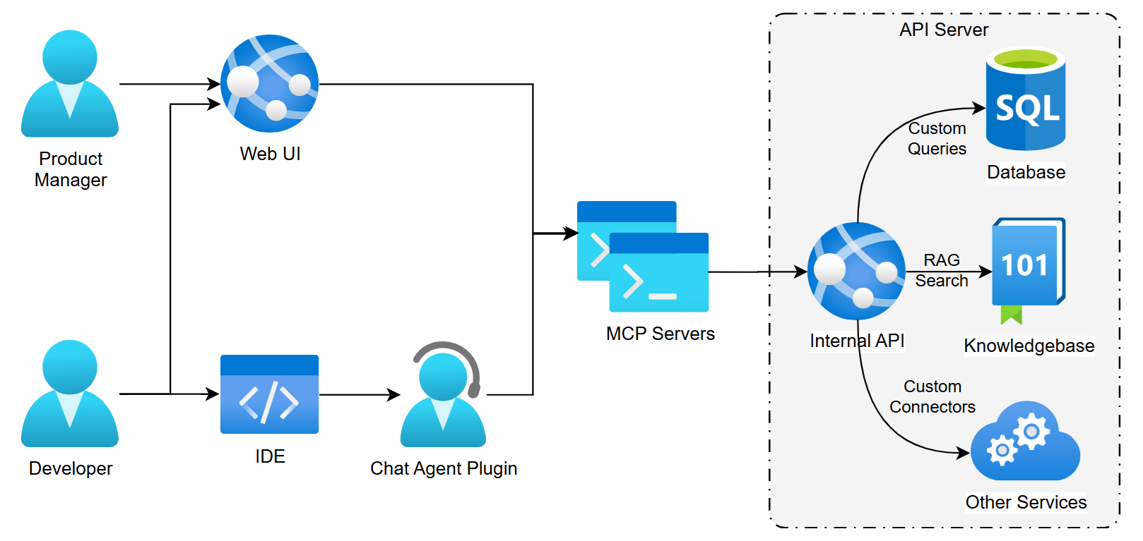Using the same shared resources between developer teams and web application users