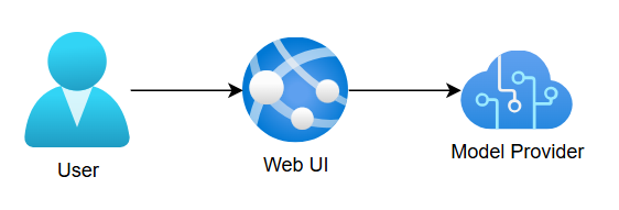 A team AI productivity architecture with only the required components