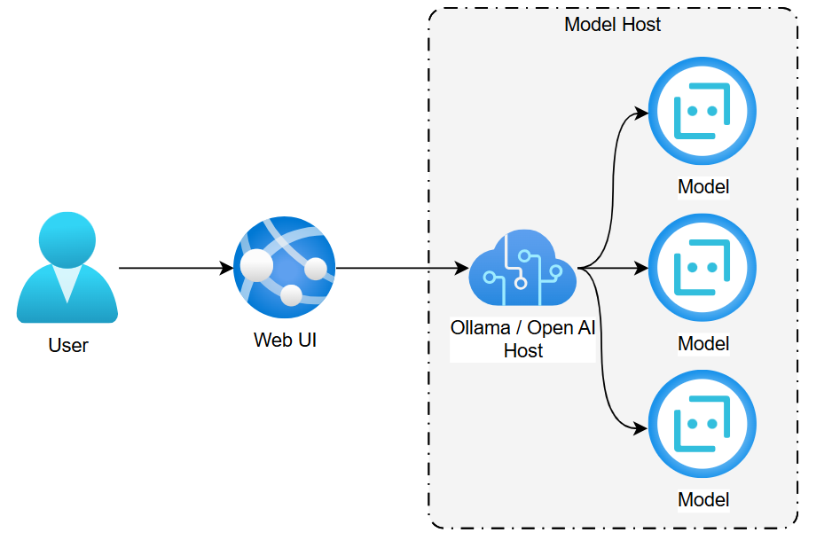 Model Providers allow the user to select from pre-approved models
