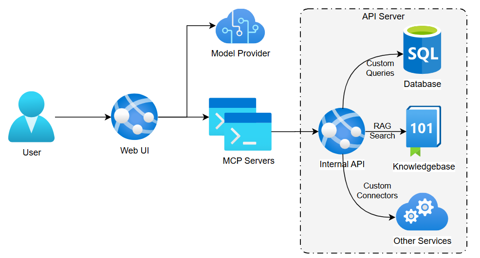 A team AI productivity architecture supported by additional context