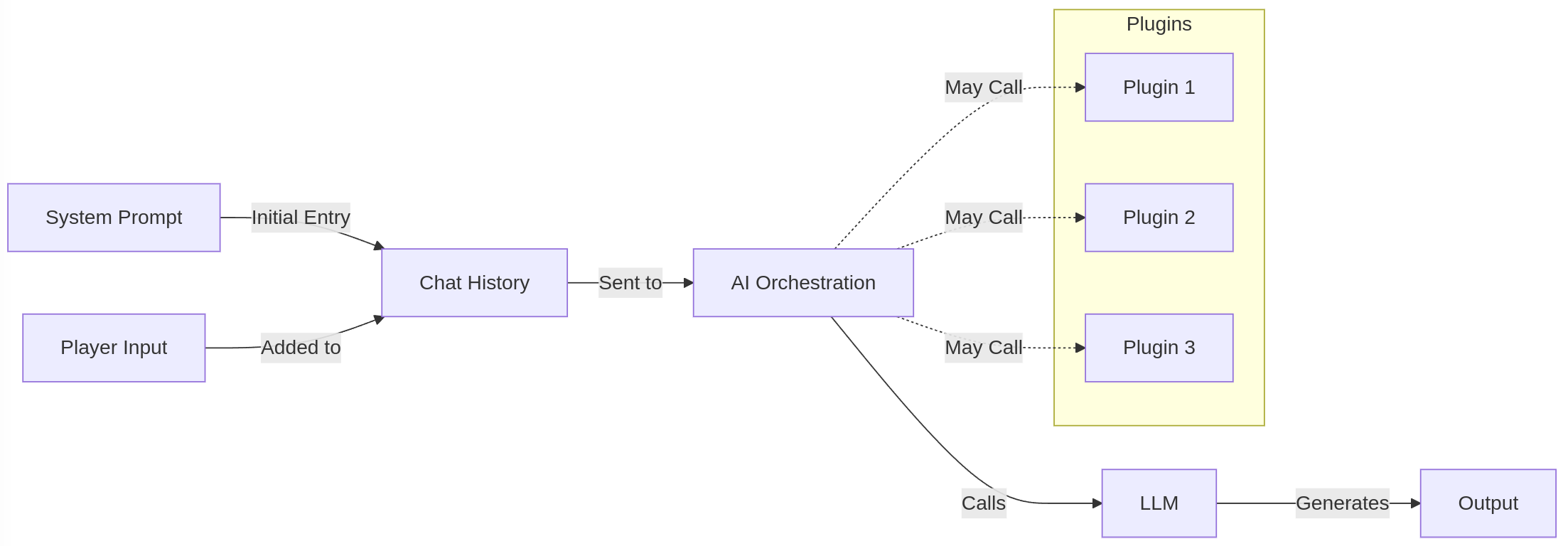 AI Orchestration with Plugins