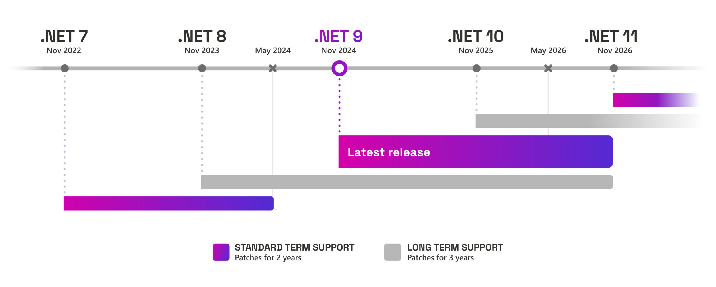 Microsoft's illustration of the new support lifecycle